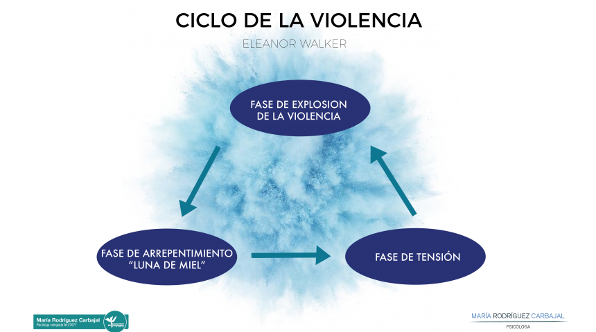 Violencia de género: Teoría del ciclo de la violencia